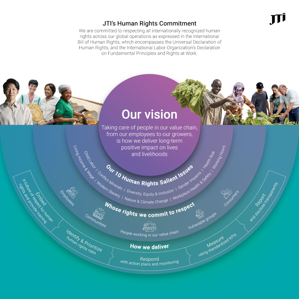 Human Rights Commitment JTI | Sustainability | Metrio